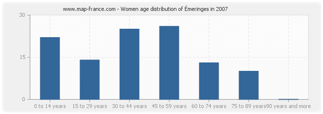 Women age distribution of Émeringes in 2007