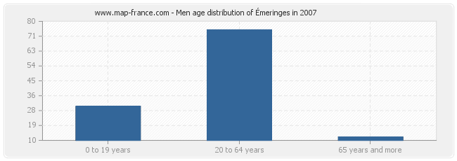 Men age distribution of Émeringes in 2007
