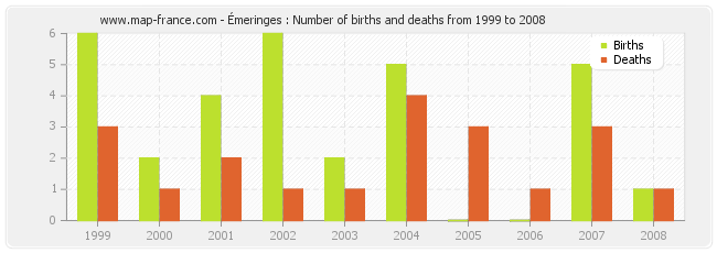 Émeringes : Number of births and deaths from 1999 to 2008