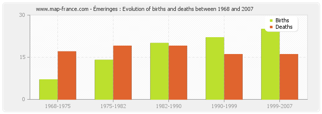 Émeringes : Evolution of births and deaths between 1968 and 2007