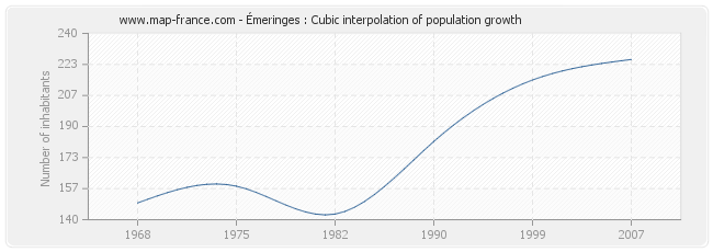 Émeringes : Cubic interpolation of population growth