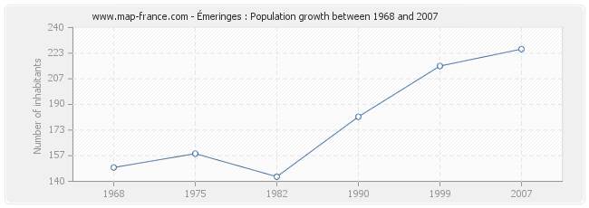 Population Émeringes