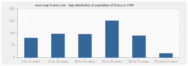 Age distribution of population of Éveux in 1999