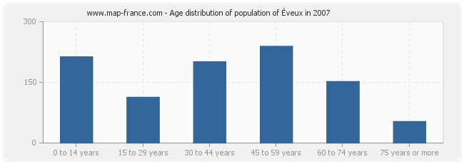 Age distribution of population of Éveux in 2007