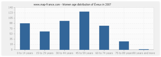 Women age distribution of Éveux in 2007
