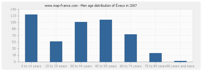 Men age distribution of Éveux in 2007