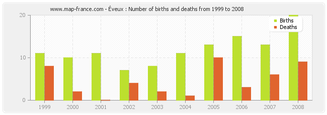 Éveux : Number of births and deaths from 1999 to 2008