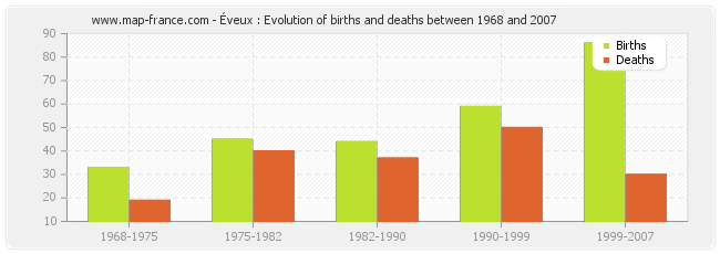 Éveux : Evolution of births and deaths between 1968 and 2007