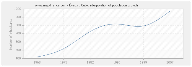 Éveux : Cubic interpolation of population growth