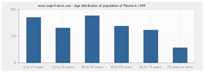 Age distribution of population of Fleurie in 1999