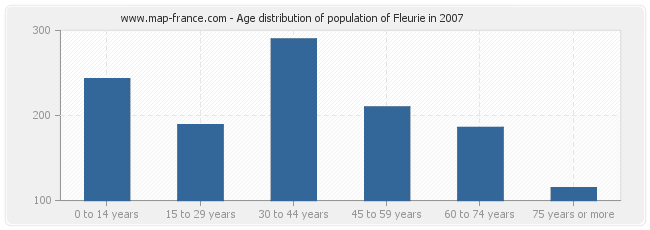 Age distribution of population of Fleurie in 2007