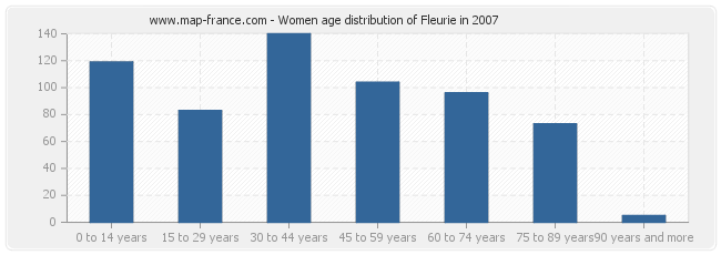 Women age distribution of Fleurie in 2007