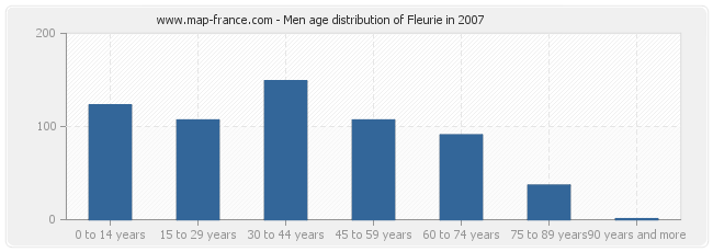 Men age distribution of Fleurie in 2007