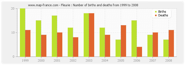 Fleurie : Number of births and deaths from 1999 to 2008