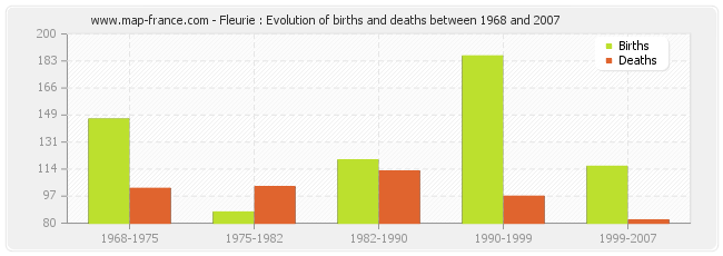 Fleurie : Evolution of births and deaths between 1968 and 2007