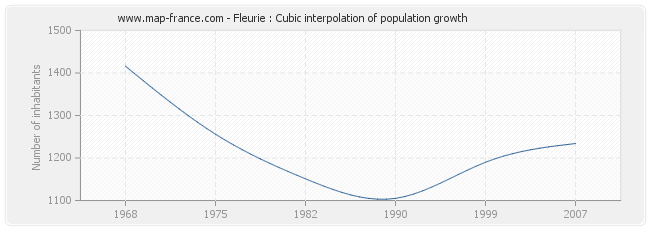 Fleurie : Cubic interpolation of population growth