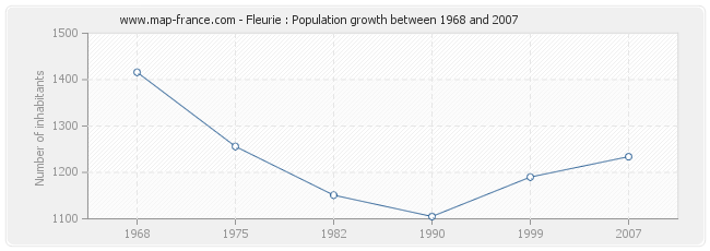 Population Fleurie