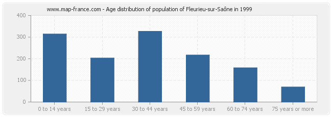 Age distribution of population of Fleurieu-sur-Saône in 1999
