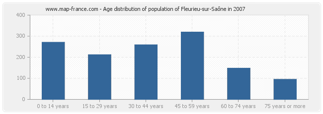 Age distribution of population of Fleurieu-sur-Saône in 2007