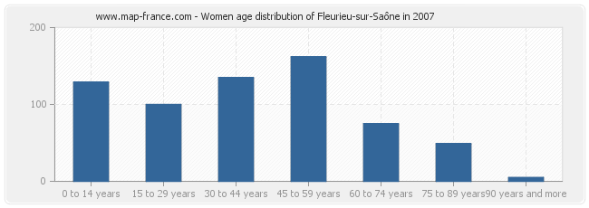 Women age distribution of Fleurieu-sur-Saône in 2007