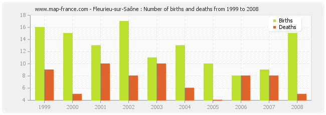 Fleurieu-sur-Saône : Number of births and deaths from 1999 to 2008