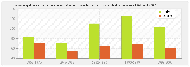 Fleurieu-sur-Saône : Evolution of births and deaths between 1968 and 2007