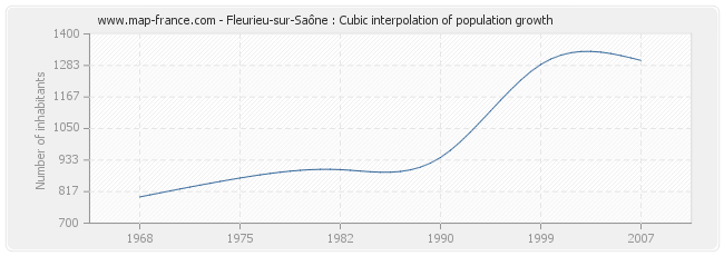 Fleurieu-sur-Saône : Cubic interpolation of population growth