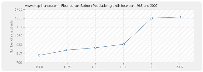 Population Fleurieu-sur-Saône