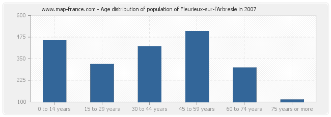 Age distribution of population of Fleurieux-sur-l'Arbresle in 2007