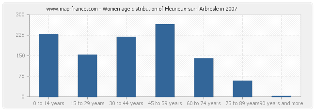 Women age distribution of Fleurieux-sur-l'Arbresle in 2007