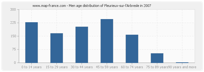 Men age distribution of Fleurieux-sur-l'Arbresle in 2007