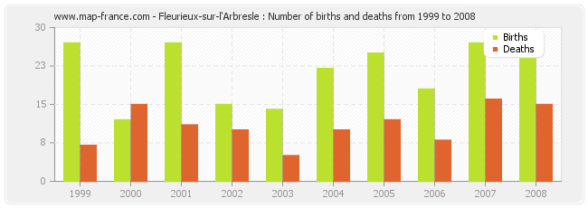Fleurieux-sur-l'Arbresle : Number of births and deaths from 1999 to 2008