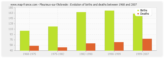 Fleurieux-sur-l'Arbresle : Evolution of births and deaths between 1968 and 2007