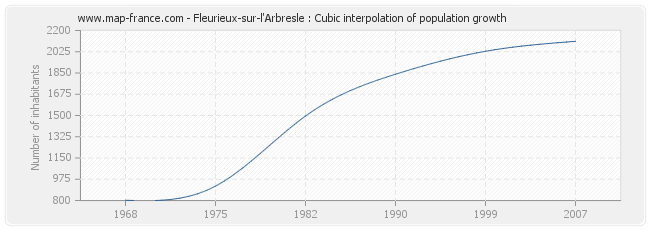 Fleurieux-sur-l'Arbresle : Cubic interpolation of population growth