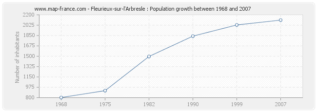 Population Fleurieux-sur-l'Arbresle