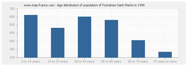Age distribution of population of Fontaines-Saint-Martin in 1999