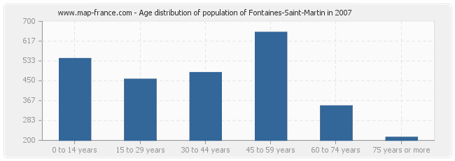 Age distribution of population of Fontaines-Saint-Martin in 2007