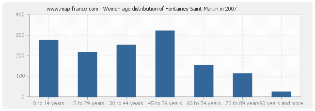 Women age distribution of Fontaines-Saint-Martin in 2007