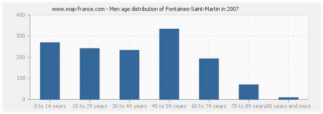 Men age distribution of Fontaines-Saint-Martin in 2007