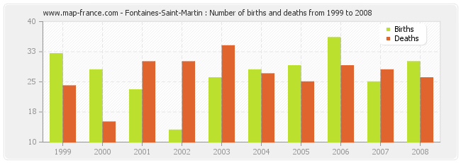 Fontaines-Saint-Martin : Number of births and deaths from 1999 to 2008