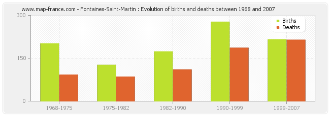 Fontaines-Saint-Martin : Evolution of births and deaths between 1968 and 2007