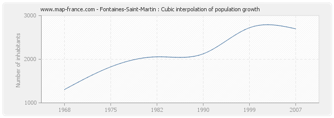 Fontaines-Saint-Martin : Cubic interpolation of population growth