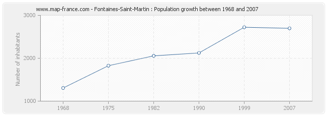 Population Fontaines-Saint-Martin