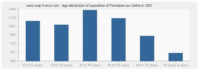 Age distribution of population of Fontaines-sur-Saône in 2007