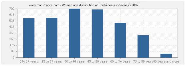 Women age distribution of Fontaines-sur-Saône in 2007