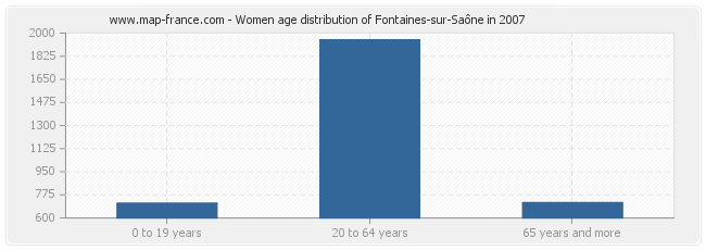 Women age distribution of Fontaines-sur-Saône in 2007