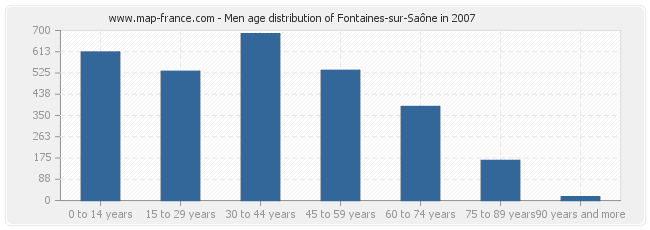Men age distribution of Fontaines-sur-Saône in 2007