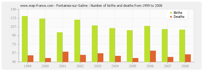 Fontaines-sur-Saône : Number of births and deaths from 1999 to 2008