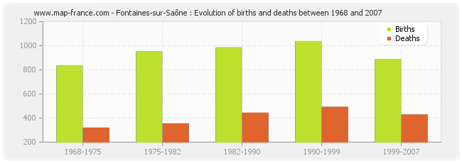Fontaines-sur-Saône : Evolution of births and deaths between 1968 and 2007