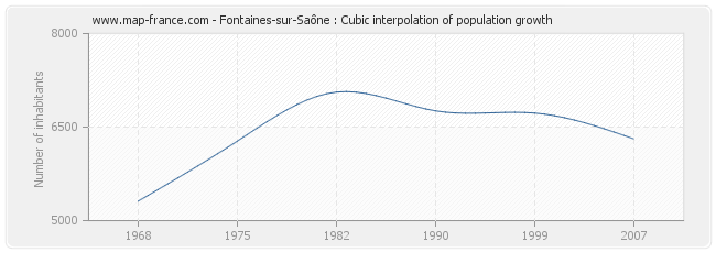 Fontaines-sur-Saône : Cubic interpolation of population growth